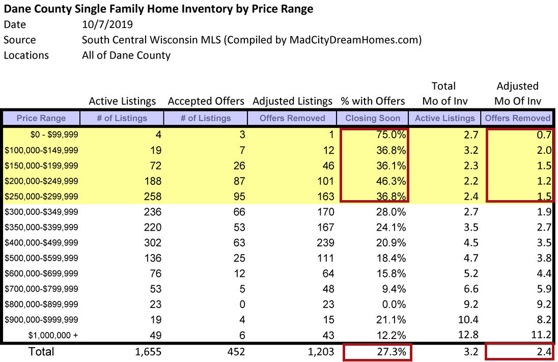 Madison Area Home Inventory Oct 2019